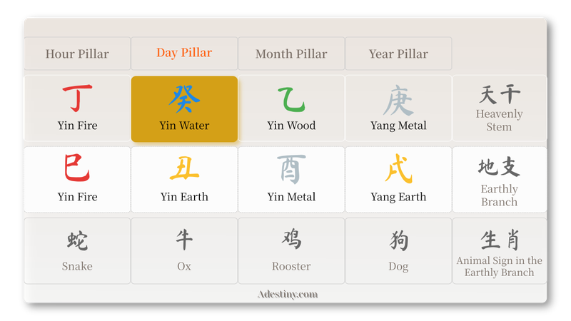 Diagram of a Bazi (Four Pillars of Destiny) chart highlighting the Day Master — Gui Yin Water (癸) — in the Day Pillar. Created by Adestiny.com to illustrate how the Day Master represents a person’s core nature in Bazi analysis.