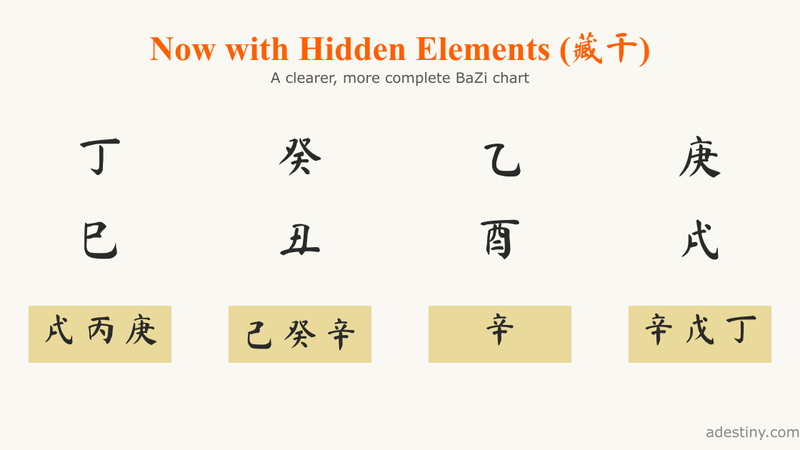 Hero image showing a BaZi chart with Heavenly Stems, Earthly Branches, and newly added Hidden Elements displayed beneath each branch.