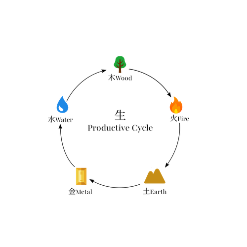 Five Elements productive cycle diagram in Bazi.